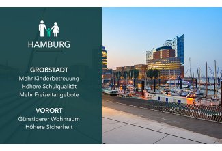 Großstadt oder Vorort: Wo leben Familien im Hamburger Raum besser?